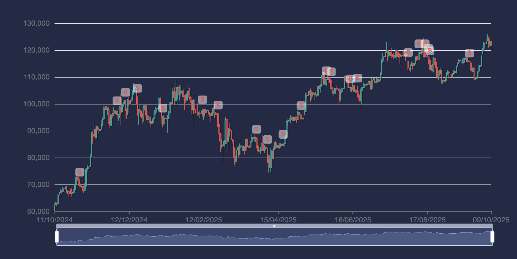 Performance curve for short signals over the last year.